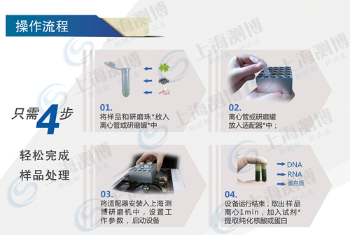 小型多樣品組織研磨機(jī) CEBO-6 操作流程圖1